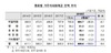 [NSP PHOTO]2월 거주자 외화예금 809억달러...두 달 연속 감소