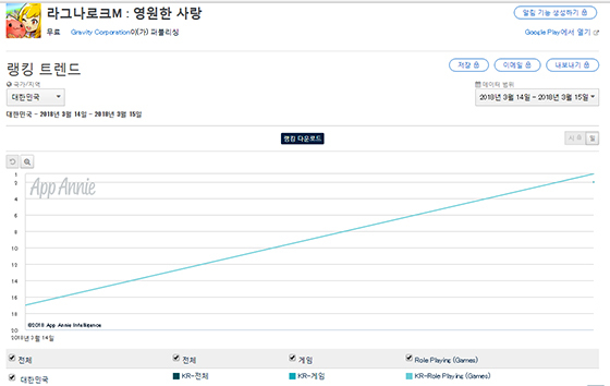NSP통신-<표=앱애니, 다운로드 추이>