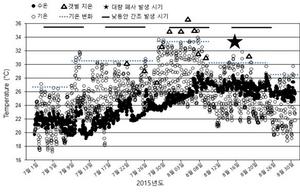 [NSP PHOTO]군산대-갯벌연구센터, 여름철 바지락 폐사원인 규명