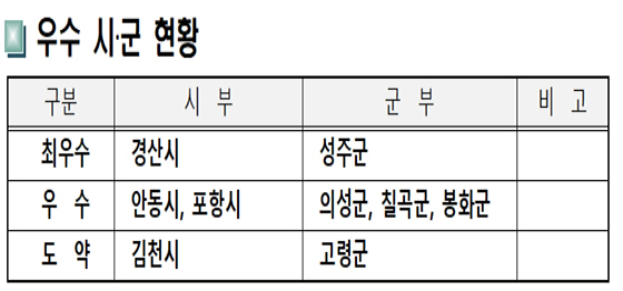 NSP통신- (경북도 자료편집)