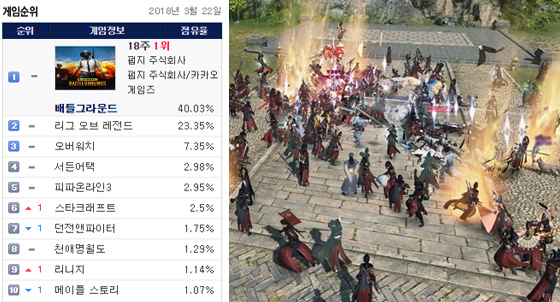 NSP통신-3월22일 기준 게임트릭스 점유율 순위와 맹회결전 스크린샷.