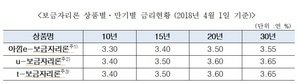 [NSP PHOTO]4월 보금자리론 금리 동결...최저 연 3.3%