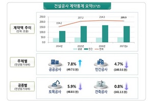 [NSP PHOTO]지난해 건설공사 계약액, 209조9천억 원…전년比 2%↓