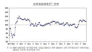 [NSP PHOTO]소비자심리 4개월 연속 하락...미국 보호무역·한국GM 사태 여파