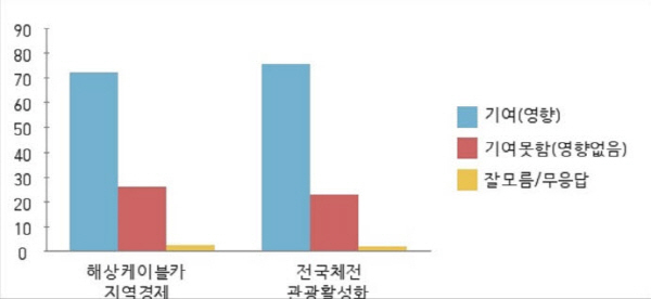 NSP통신-관광분야여론조사 결과 (윤시현 기자)