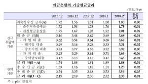 [NSP PHOTO]은행 가계대출 금리 3656개월만에 하락 전환