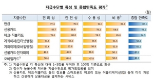 [NSP PHOTO]나이 많을수록 현금 이용...20~30대는 가상통화 보유율 높아