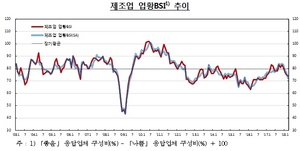 [NSP PHOTO]제조업 체감경기 넉 달째 하락...1년 3개월만 최저