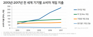 [NSP PHOTO]작년 모바일게임 PC게임의 2.3배…실시간 PvP게임 강세