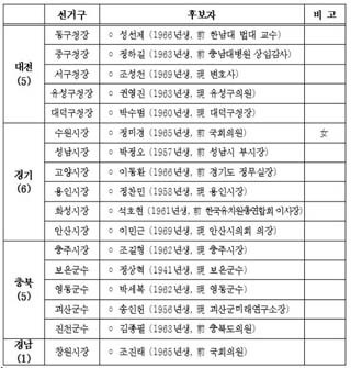 NSP통신-▲자유한국당 6.13지방선거 기초단체장 후보 17명 확정, 의결했다.