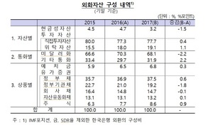 [NSP PHOTO]한국은행, 지난해 달러화 자산 줄이고 주식 늘렸다