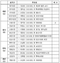 [NSP PHOTO]자유한국당, 기초단체장 17명 후보 확정