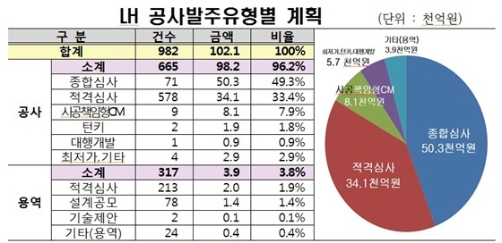 NSP통신- (한국토지주택공사)