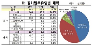 [NSP PHOTO]LH, 올해 공사용역 발주액 10조2천억 원 확정…잠정계획比 1조원↑