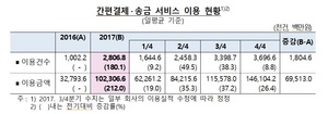 [NSP PHOTO]카카오페이 등 간편결제 이용액 일평균 1023억원...1년새 3배↑