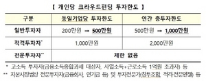 [NSP PHOTO]금융위, 크라우드펀딩 개인 투자한도 1천만원으로 확대