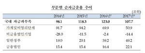 [NSP PHOTO]지난해 가계 여유자금 8년만에 최저...정부 곳간은 역대 최대