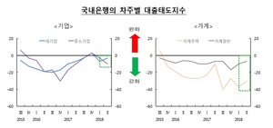 [NSP PHOTO]2분기에도 은행 대출 문턱 높아...신용위험 최악