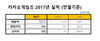 [NSP PHOTO]카카오게임즈 작년 매출 2013억 전년比 99%↑…영업이익 386억원 전년比 282%↑