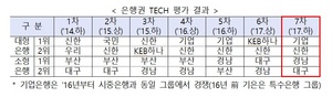 [NSP PHOTO]은행권 기술금융 1위는 기업은행...2위 신한은행