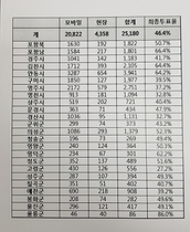 [NSP PHOTO]자유한국당 경북도지사 경선, 당원투표율 2만5180명 46.4% 기록