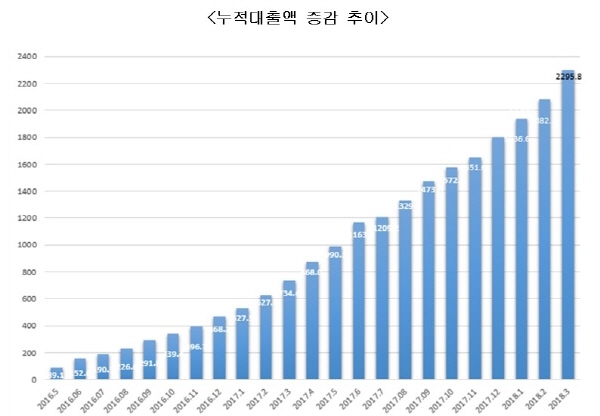 NSP통신- (한국P2P금융협회)