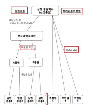 NSP통신-삼성증권의 일반 투자자들은 현금배당에서 예탁결제원을 거쳐 지급되지만 삼성증권의 우리사주는 예탁결제원을 거치지 않고 직접 지급되도록 돼 있다. (금감원)