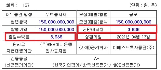 NSP통신-SK건설 증액공시 내용 (금감원 전자공시시스템)