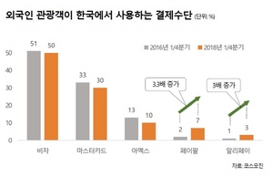 [NSP PHOTO]외국인 관광객, 모바일결제 2년새 3.3배 껑충