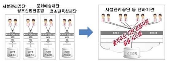 NSP통신-산하기관 정보자원 클라우드 센터 구축 모습. (안양시)