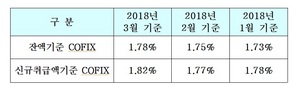 [NSP PHOTO]주택담보대출 기준 신규취급액 코픽스 1.82%...역대 최고