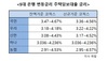 [NSP PHOTO]은행 주택담보대출 금리 일제히 인상...2%대 농협 뿐