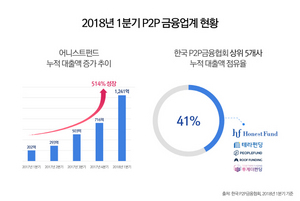 [NSP PHOTO]어니스트펀드 1분기 누적 대출액 1200억 돌파514 급증