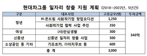 [NSP PHOTO]현대차, 5년간 사회적 일자리 3000개 조성