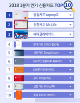 [NSP PHOTO]1분기 인기 신용카드....삼성·신한·씨티카드 선정