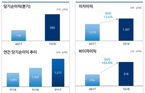 [NSP PHOTO]우리은행, 1분기 순이익 5897억원 달성...순영업수익 10%↑