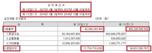 [NSP PHOTO]요진개발, 지난해 매출 422억 원…전년比 4229억 원↓