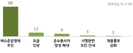 NSP통신-정부·지자체 지원대책 우선순위 결과 그래픽. (경기도)