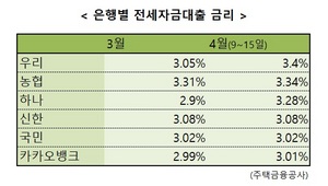 [NSP NEWS Image][이정윤의 금리이야기] 은행권 전세대출, 잔액·금리 고공행진...‘가계빚 뇌관’ 우려