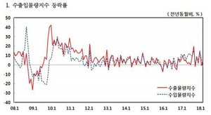 [NSP PHOTO]3월 수출물량 상승 전환...수입물량은 17개월만 하락