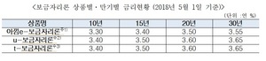 [NSP PHOTO]주택금융공사, 5월 보금자리론 금리 동결...최저 연 3.3%