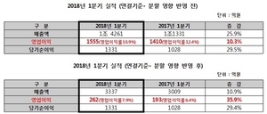 [NSP PHOTO]HDC현대산업개발, 1분기 영업이익 1555억원…전년 동기比10.3%↑