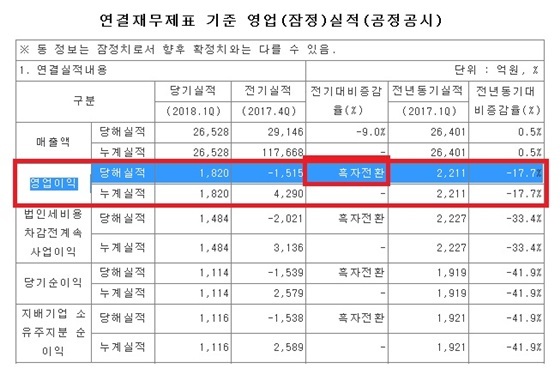 NSP통신-대우건설 경영실적(연결기준) 잠정 집계 결과 (금감원 전자공시시스템 화면 캡쳐)