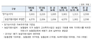 [NSP PHOTO]NH농협금융, 1분기 순이익 3901억원 달성...전년동기비 76%↑