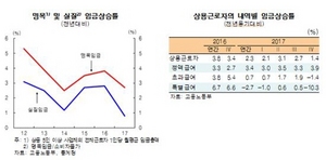 [NSP PHOTO]한은 올해 명목임금 상승률 3%대 중후반으로 확대