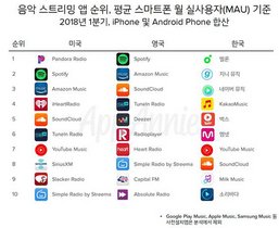 [NSP PHOTO]올해 1분기 음악 스트리밍 앱 지출 전년比↑…韓 데이터 사용 51% ↑
