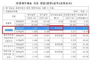 [NSP PHOTO]대우건설, 1분기 영업이익 1820억 원…전년 동기比17.7%↓