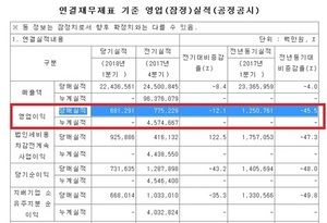 [NSP PHOTO]현대차, 1분기 영업이익 6813억 원…전년 동기比 45.5%↓