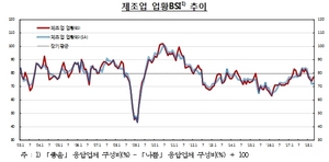 [NSP PHOTO]기업 체감경기 4개월 만에 개선세...제조업·비제조업 모두↑