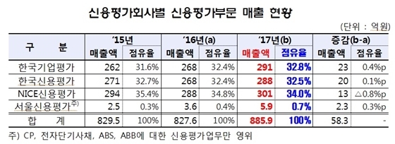 NSP통신- (금감원)